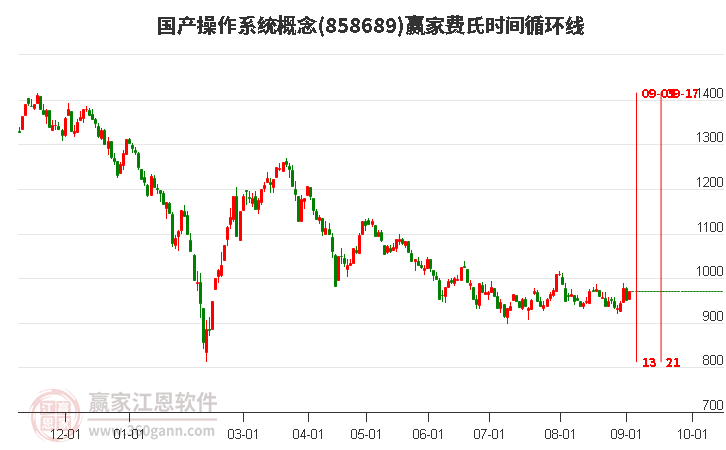 国产操作系统概念赢家费氏时间循环线工具