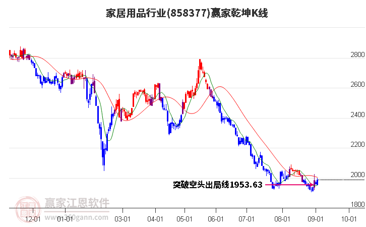 858377家居用品赢家乾坤K线工具