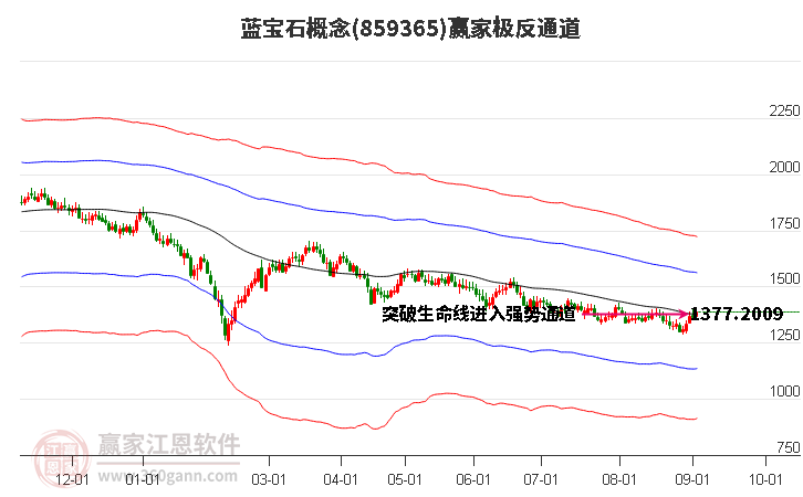 859365蓝宝石赢家极反通道工具