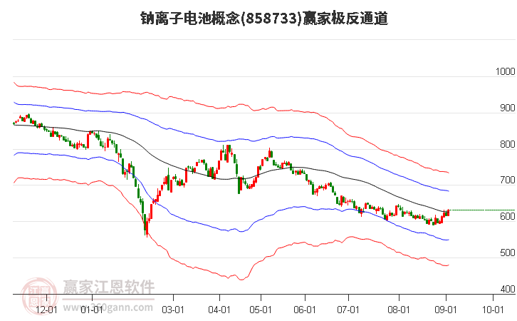 858733钠离子电池赢家极反通道工具