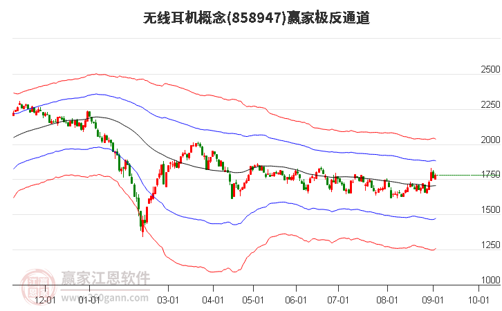 858947无线耳机赢家极反通道工具