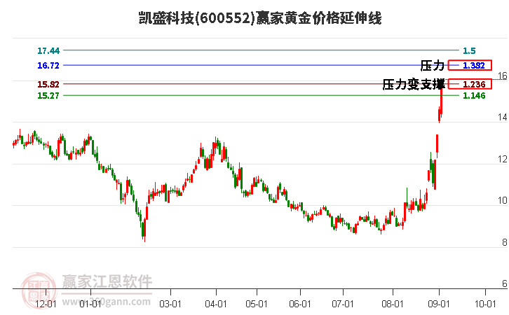 600552凯盛科技黄金价格延伸线工具