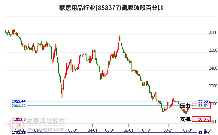 家居用品行业波段百分比工具