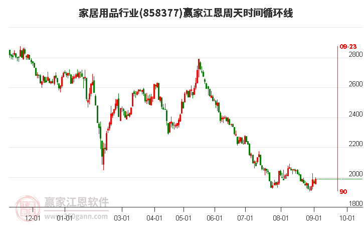 家居用品行业江恩周天时间循环线工具