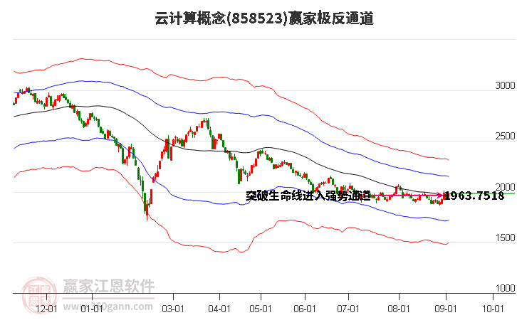 858523云计算赢家极反通道工具