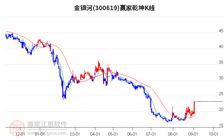 300619金銀河贏家乾坤K線工具