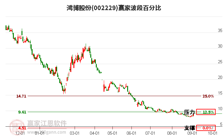 002229鸿博股份波段百分比工具