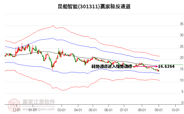 301311昆船智能赢家极反通道工具