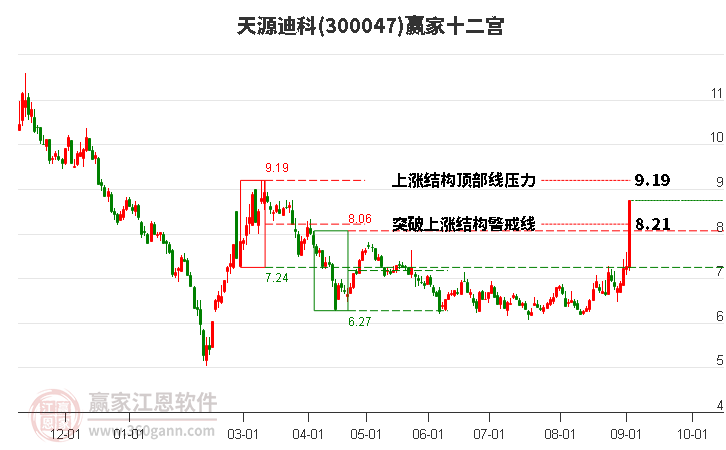 300047天源迪科赢家十二宫工具