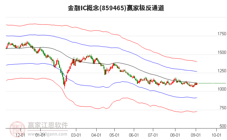 859465金融IC赢家极反通道工具