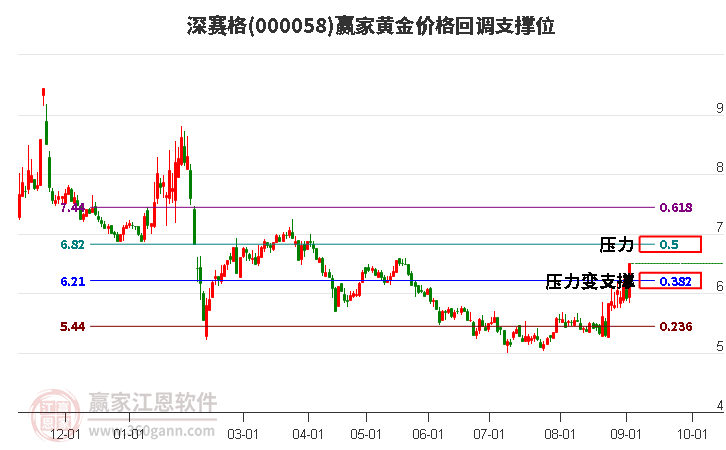 000058深賽格黃金價(jià)格回調(diào)支撐位工具 000058深賽格黃金價(jià)格回調(diào)支撐位工具