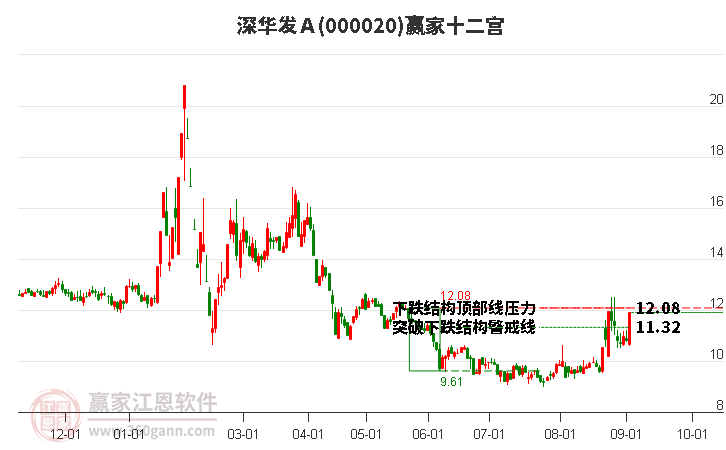 000020深华发Ａ赢家十二宫工具