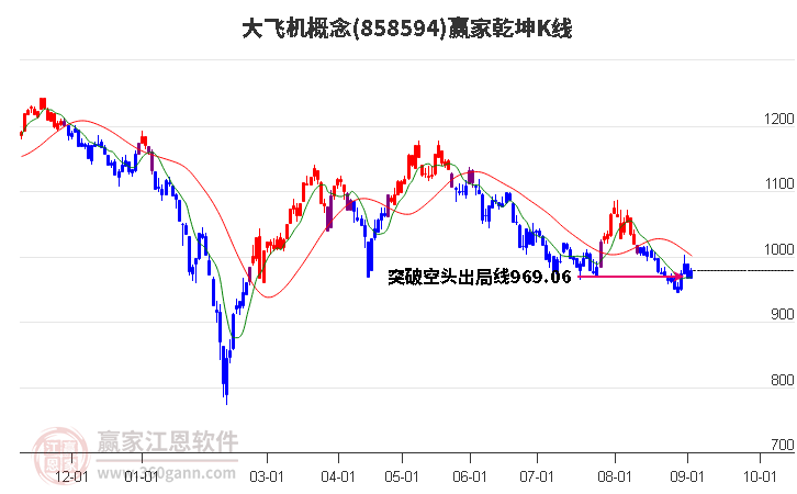 858594大飛機(jī)贏家乾坤K線工具