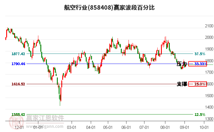 航空行業(yè)波段百分比工具