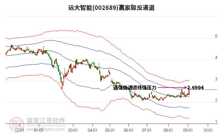 002689远大智能赢家极反通道工具