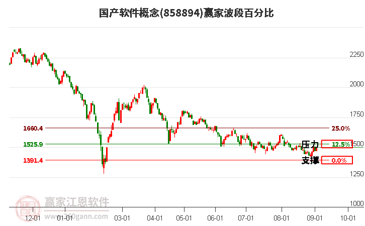 国产软件概念赢家波段百分比工具