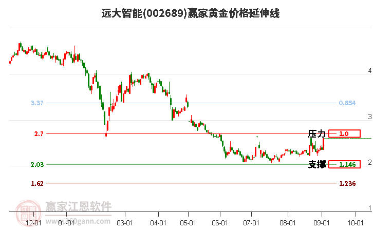 002689远大智能黄金价格延伸线工具