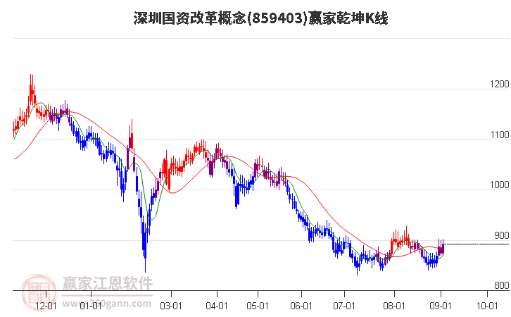 859403深圳國資改革贏家乾坤K線工具