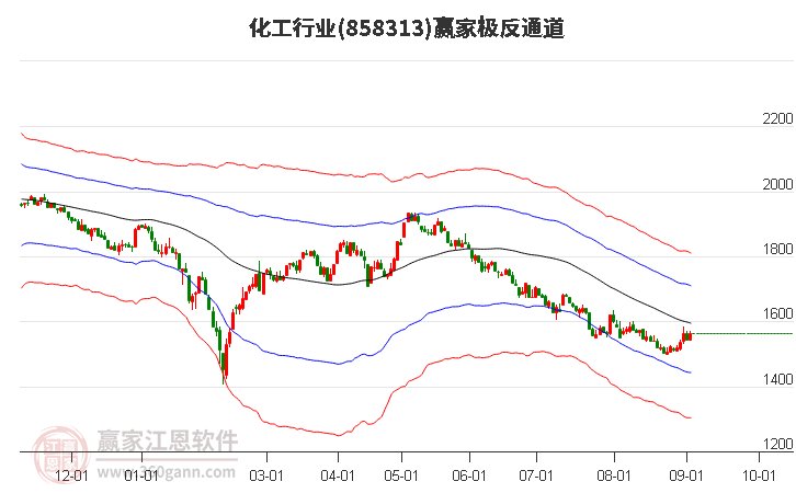 858313化工赢家极反通道工具