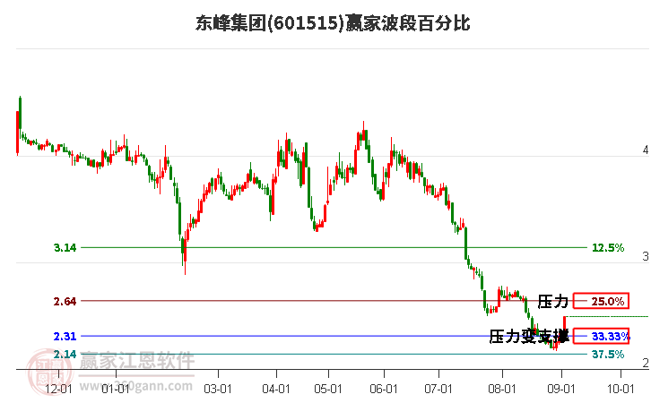 601515东峰集团波段百分比工具