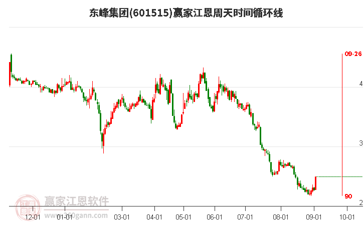 601515东峰集团江恩周天时间循环线工具