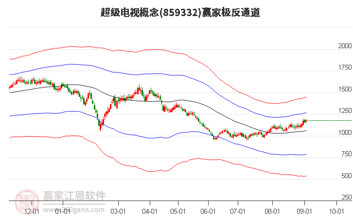 859332超级电视赢家极反通道工具