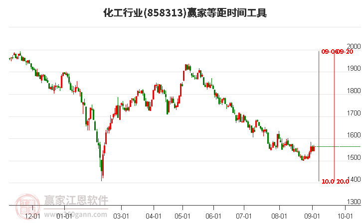 化工行业等距时间周期线工具