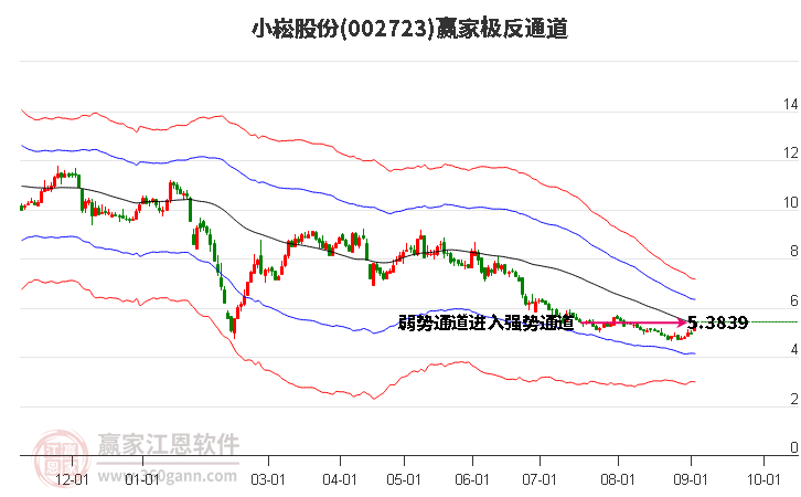 002723小崧股份赢家极反通道工具