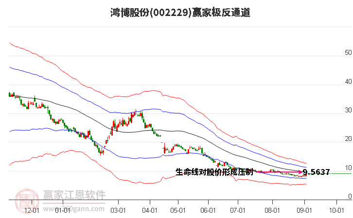 002229鸿博股份赢家极反通道工具