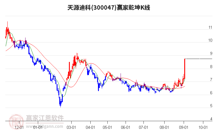 300047天源迪科赢家乾坤K线工具