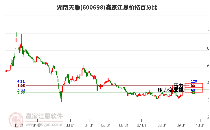 600698湖南天雁江恩價(jià)格百分比工具 600698湖南天雁江恩價(jià)格百分比工具