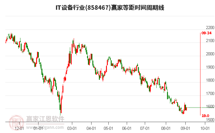 IT设备行业等距时间周期线工具