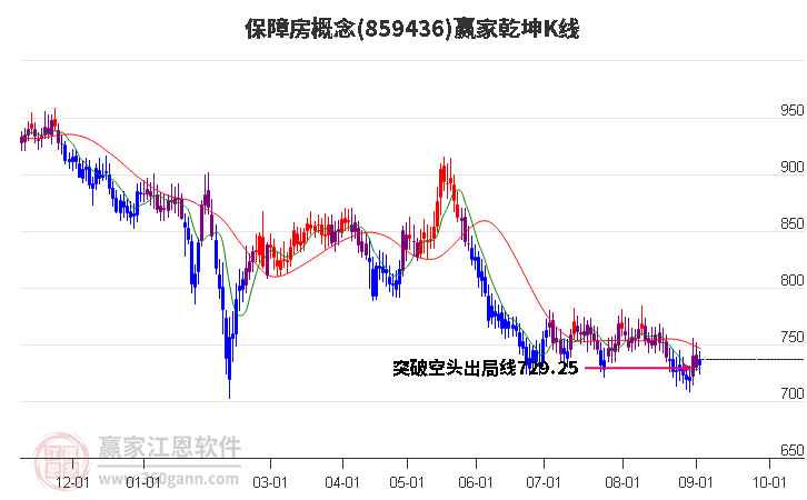 859436保障房赢家乾坤K线工具