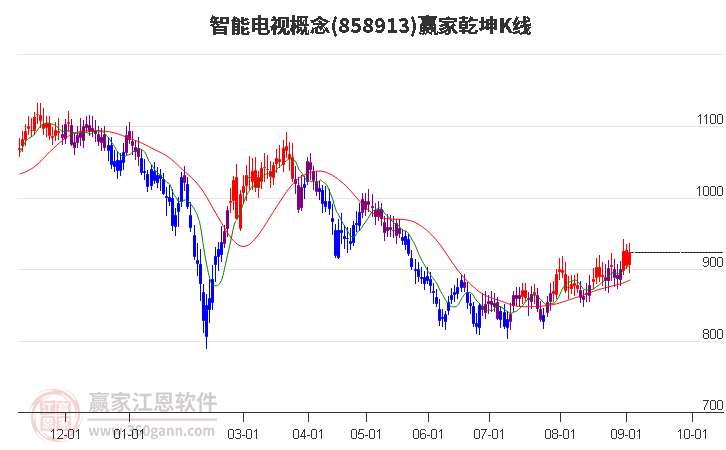 858913智能电视赢家乾坤K线工具