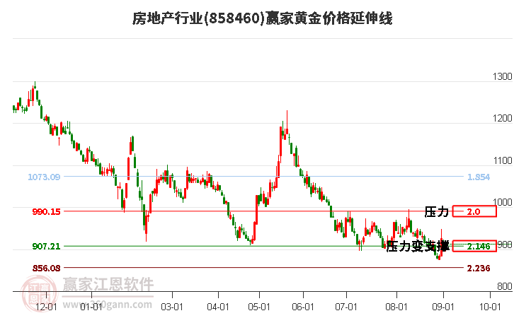 房地产行业黄金价格延伸线工具