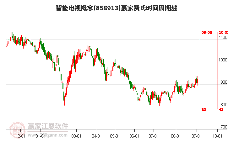 智能电视概念费氏时间周期线工具