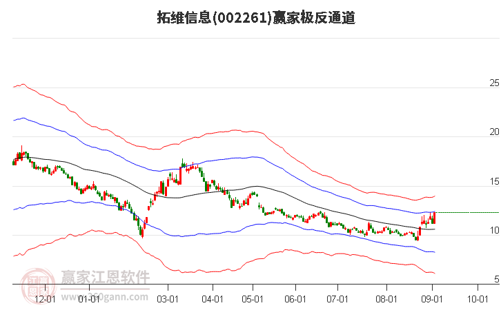 002261拓维信息赢家极反通道工具