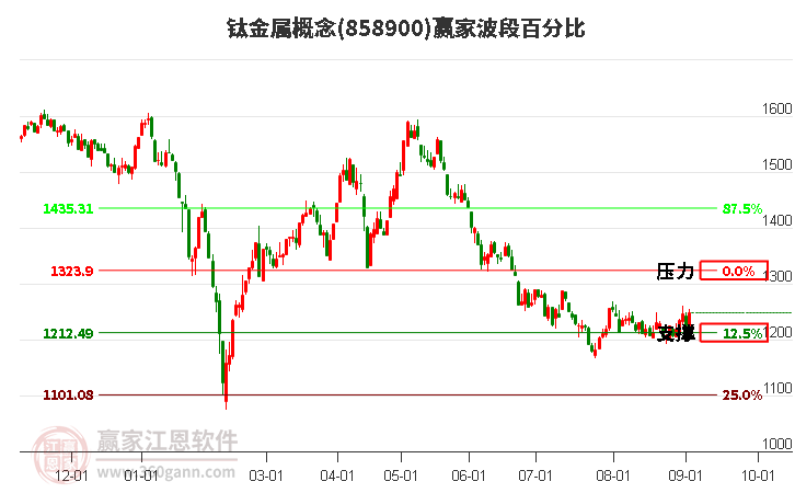 钛金属概念赢家波段百分比工具