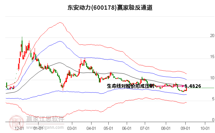 600178东安动力赢家极反通道工具