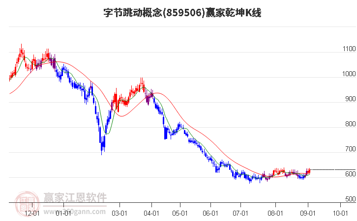 859506字节跳动赢家乾坤K线工具