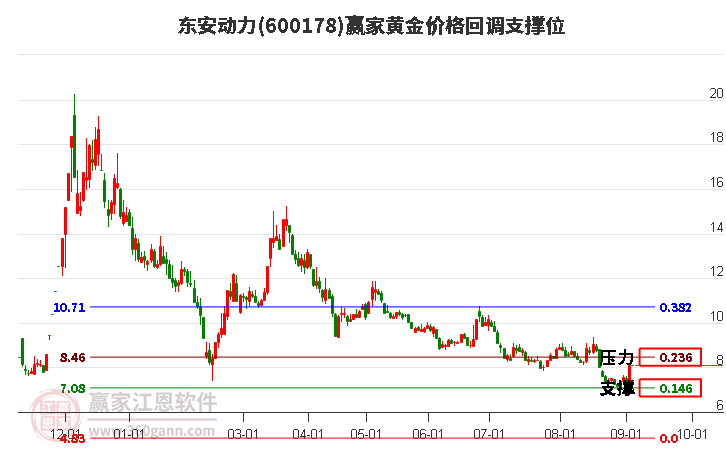 600178东安动力黄金价格回调支撑位工具