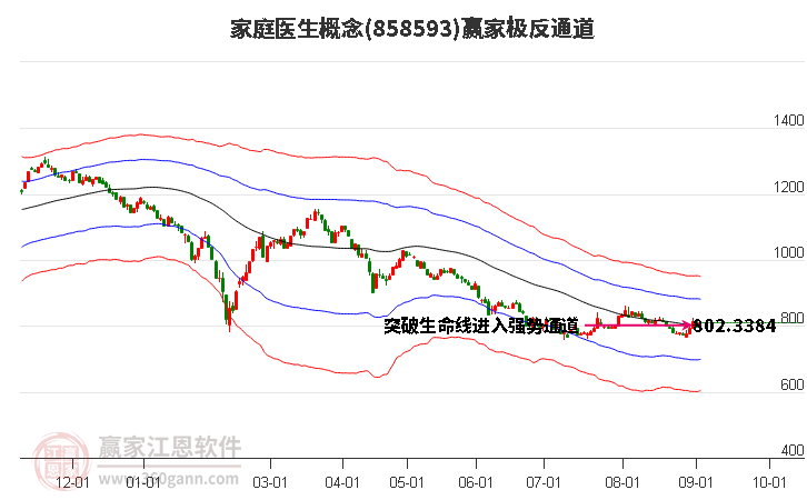 858593家庭医生赢家极反通道工具