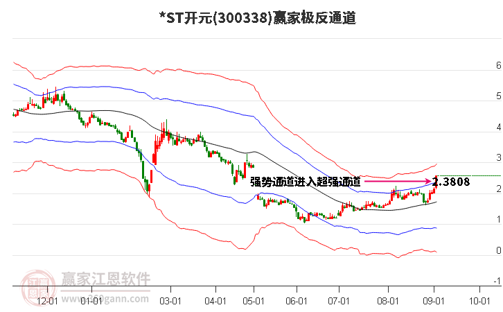 300338*ST开元赢家极反通道工具