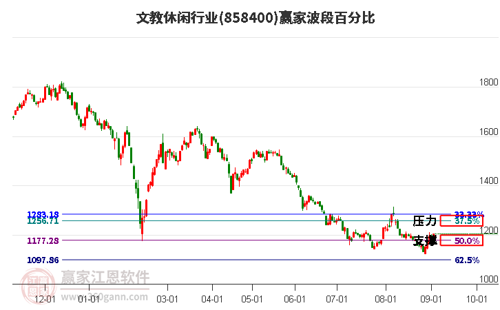 文教休闲行业波段百分比工具