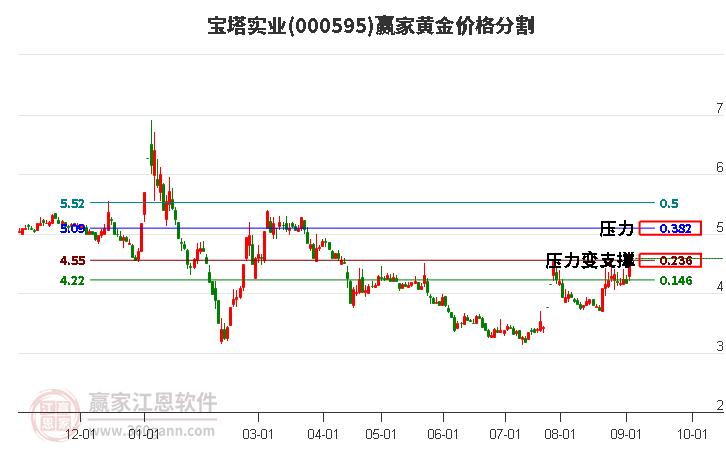 000595宝塔实业黄金价格分割工具