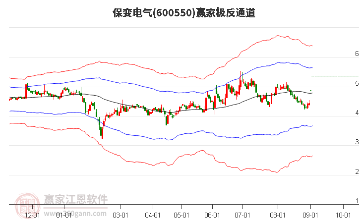 600550保变电气赢家极反通道工具