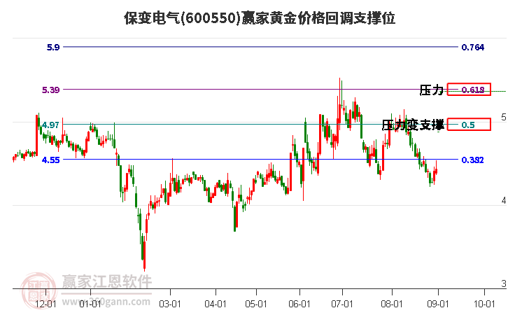 600550保变电气黄金价格回调支撑位工具