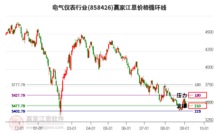 电气仪表行业江恩价格循环线工具