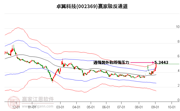 002369卓翼科技赢家极反通道工具