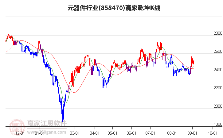 858470元器件赢家乾坤K线工具